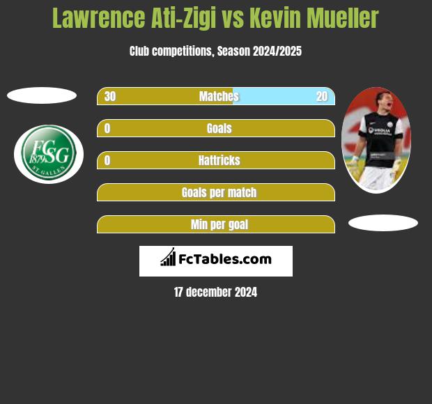 Lawrence Ati-Zigi vs Kevin Mueller h2h player stats