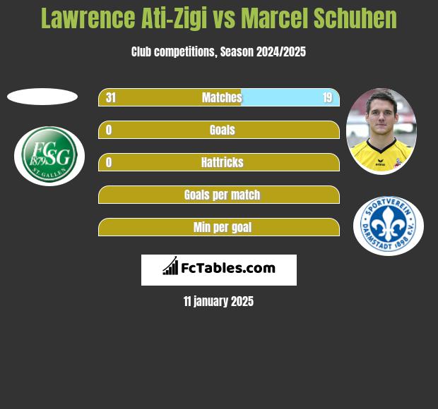 Lawrence Ati-Zigi vs Marcel Schuhen h2h player stats