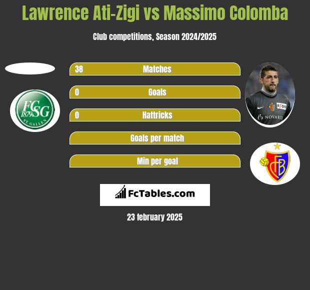 Lawrence Ati-Zigi vs Massimo Colomba h2h player stats