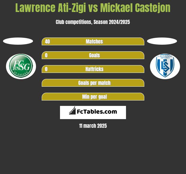 Lawrence Ati-Zigi vs Mickael Castejon h2h player stats