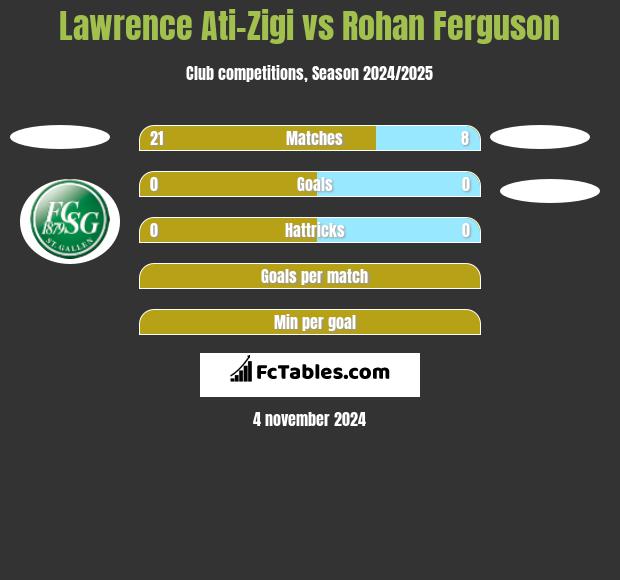 Lawrence Ati-Zigi vs Rohan Ferguson h2h player stats