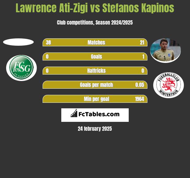 Lawrence Ati-Zigi vs Stefanos Kapinos h2h player stats