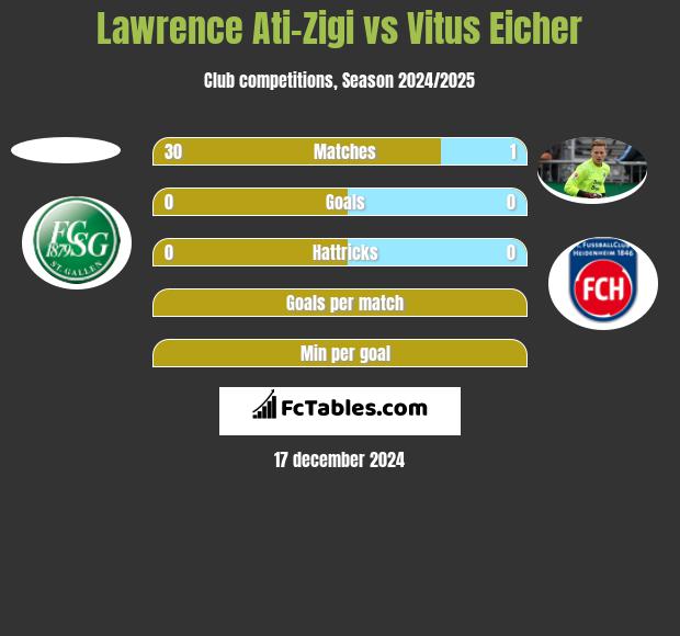 Lawrence Ati-Zigi vs Vitus Eicher h2h player stats