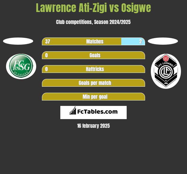 Lawrence Ati-Zigi vs Osigwe h2h player stats