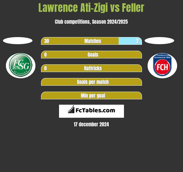 Lawrence Ati-Zigi vs Feller h2h player stats