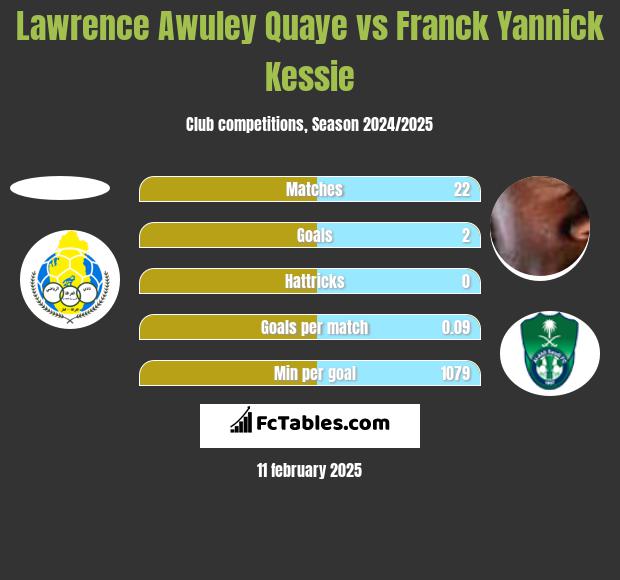 Lawrence Awuley Quaye vs Franck Yannick Kessie h2h player stats