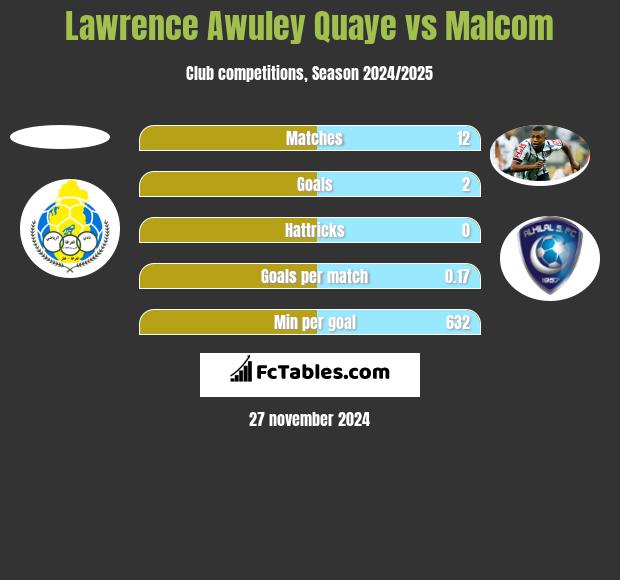 Lawrence Awuley Quaye vs Malcom h2h player stats