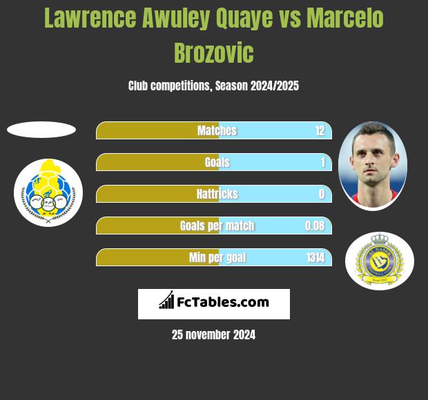 Lawrence Awuley Quaye vs Marcelo Brozovic h2h player stats