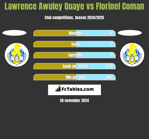 Lawrence Awuley Quaye vs Florinel Coman h2h player stats