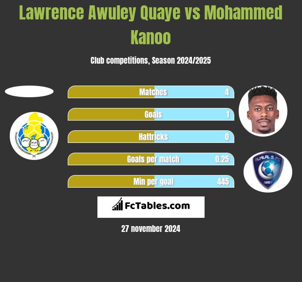 Lawrence Awuley Quaye vs Mohammed Kanoo h2h player stats