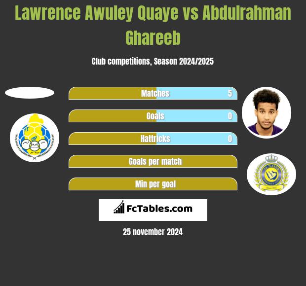 Lawrence Awuley Quaye vs Abdulrahman Ghareeb h2h player stats