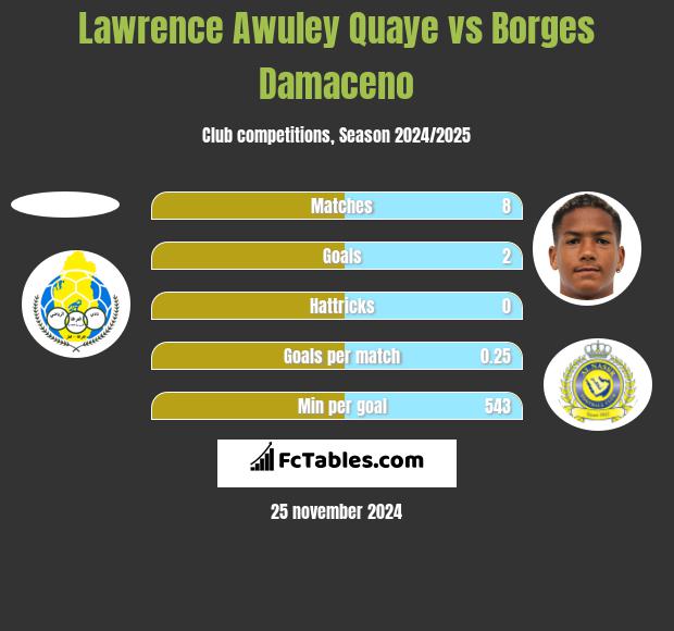 Lawrence Awuley Quaye vs Borges Damaceno h2h player stats