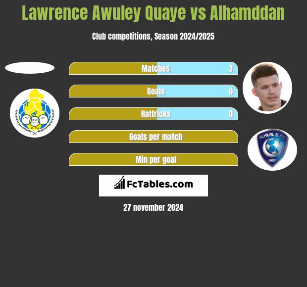 Lawrence Awuley Quaye vs Alhamddan h2h player stats