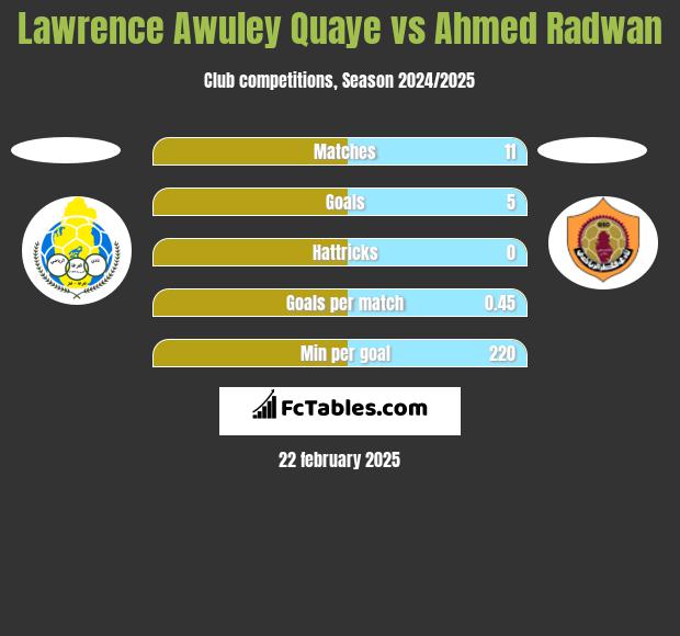 Lawrence Awuley Quaye vs Ahmed Radwan h2h player stats