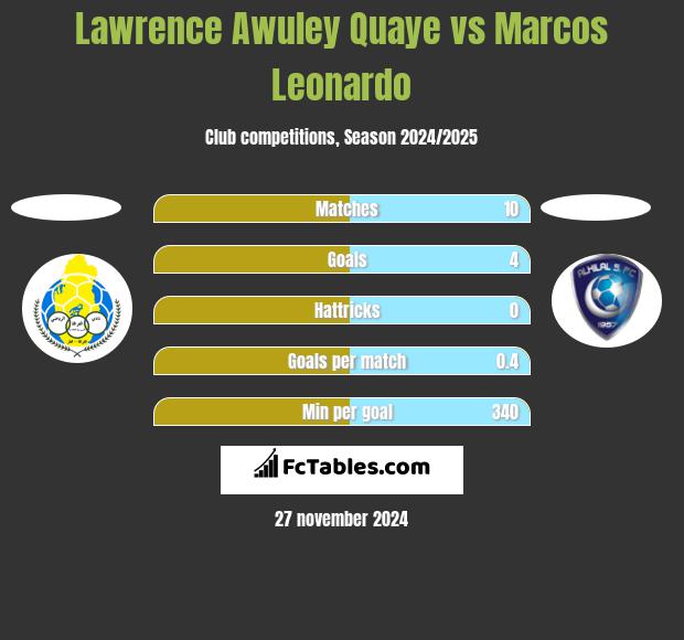 Lawrence Awuley Quaye vs Marcos Leonardo h2h player stats