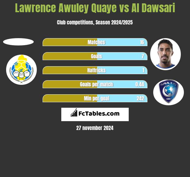 Lawrence Awuley Quaye vs Al Dawsari h2h player stats