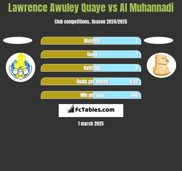 Lawrence Awuley Quaye vs Al Muhannadi h2h player stats