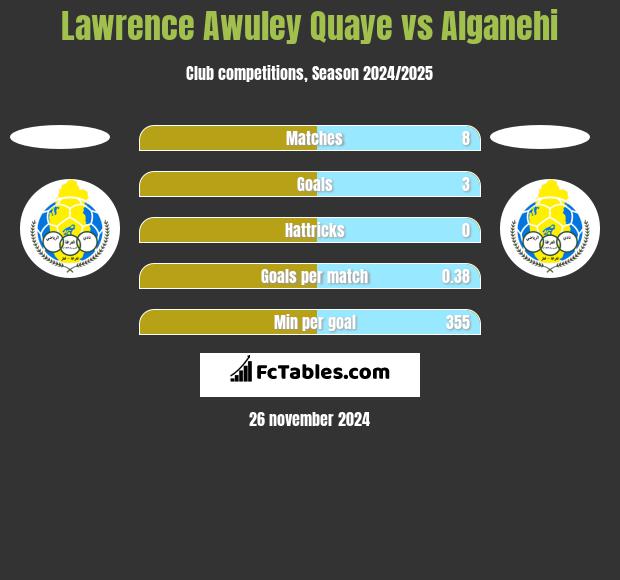 Lawrence Awuley Quaye vs Alganehi h2h player stats