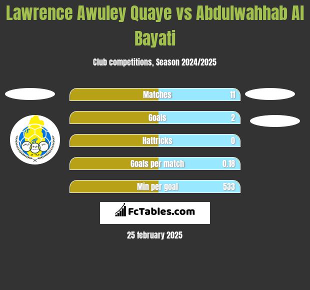 Lawrence Awuley Quaye vs Abdulwahhab Al Bayati h2h player stats