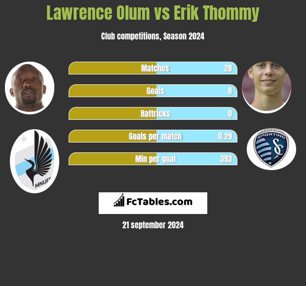 Lawrence Olum vs Erik Thommy h2h player stats