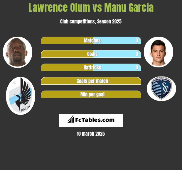 Lawrence Olum vs Manu Garcia h2h player stats