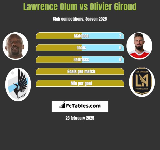 Lawrence Olum vs Olivier Giroud h2h player stats