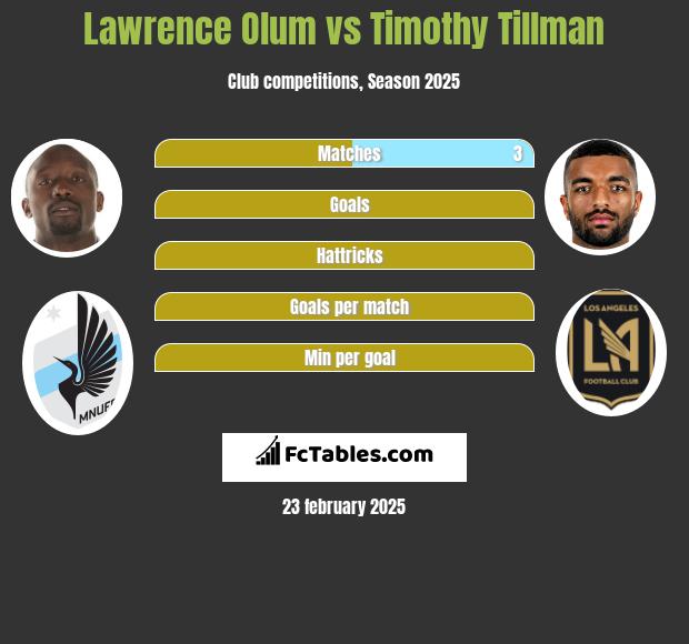 Lawrence Olum vs Timothy Tillman h2h player stats