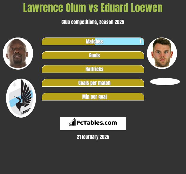 Lawrence Olum vs Eduard Loewen h2h player stats