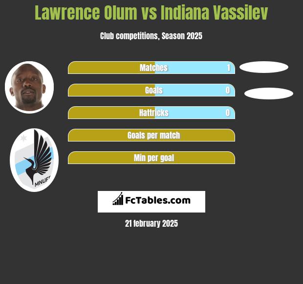 Lawrence Olum vs Indiana Vassilev h2h player stats