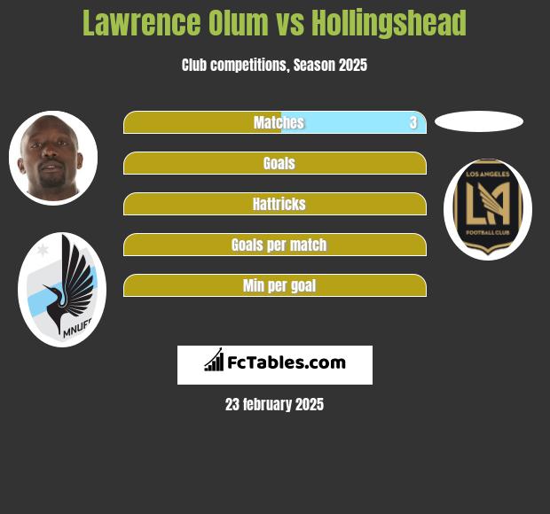 Lawrence Olum vs Hollingshead h2h player stats