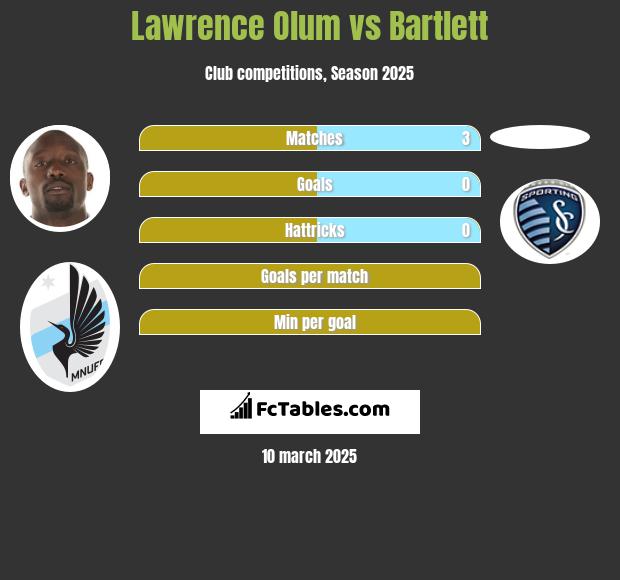 Lawrence Olum vs Bartlett h2h player stats