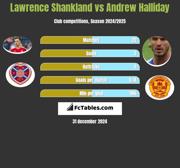 Lawrence Shankland vs Andrew Halliday h2h player stats