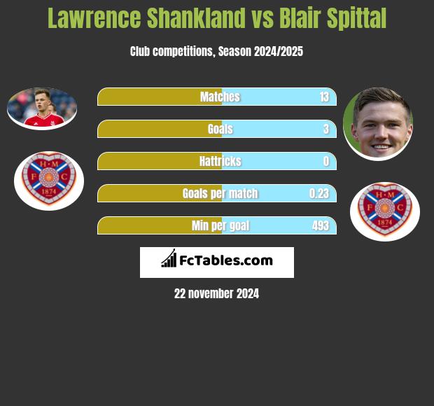 Lawrence Shankland vs Blair Spittal h2h player stats