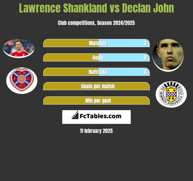 Lawrence Shankland vs Declan John h2h player stats