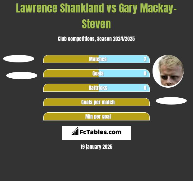 Lawrence Shankland vs Gary Mackay-Steven h2h player stats