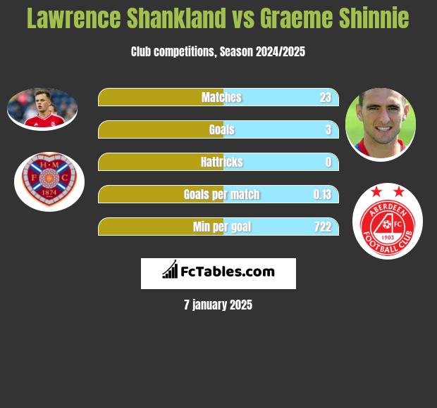 Lawrence Shankland vs Graeme Shinnie h2h player stats