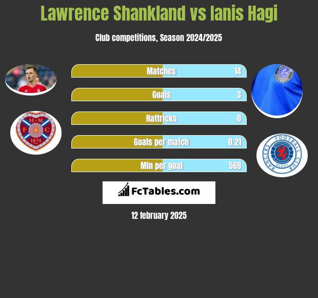 Lawrence Shankland vs Ianis Hagi h2h player stats