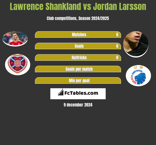 Lawrence Shankland vs Jordan Larsson h2h player stats