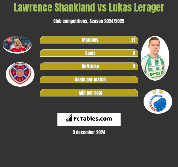 Lawrence Shankland vs Lukas Lerager h2h player stats