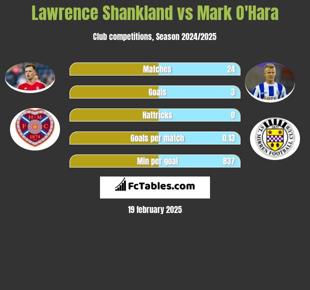 Lawrence Shankland vs Mark O'Hara h2h player stats