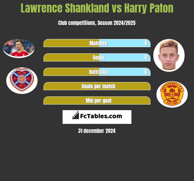 Lawrence Shankland vs Harry Paton h2h player stats