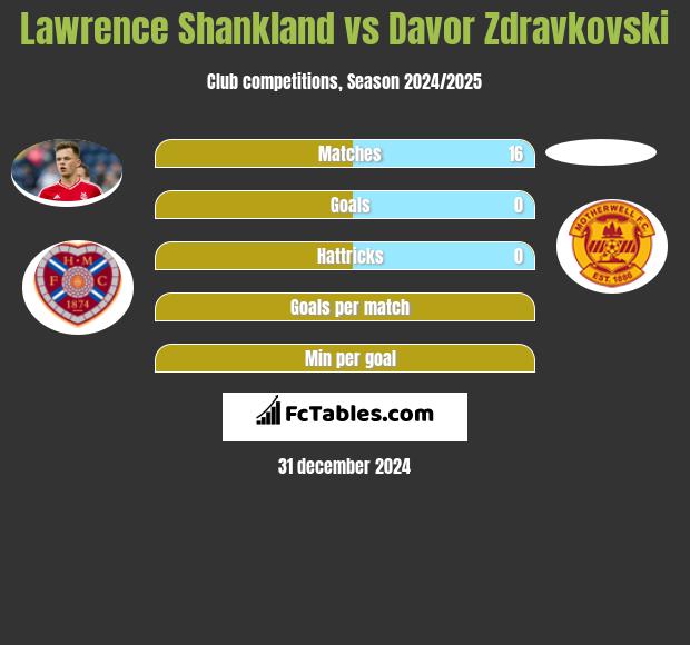 Lawrence Shankland vs Davor Zdravkovski h2h player stats