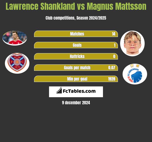 Lawrence Shankland vs Magnus Mattsson h2h player stats