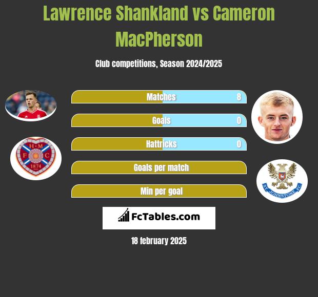 Lawrence Shankland vs Cameron MacPherson h2h player stats