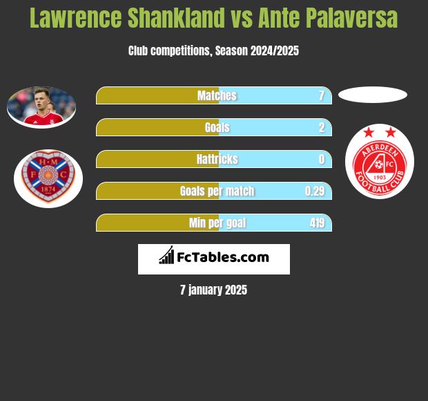 Lawrence Shankland vs Ante Palaversa h2h player stats