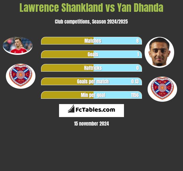 Lawrence Shankland vs Yan Dhanda h2h player stats