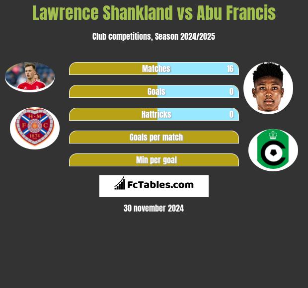 Lawrence Shankland vs Abu Francis h2h player stats