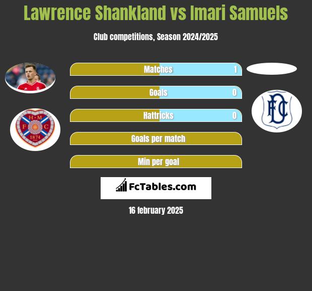 Lawrence Shankland vs Imari Samuels h2h player stats