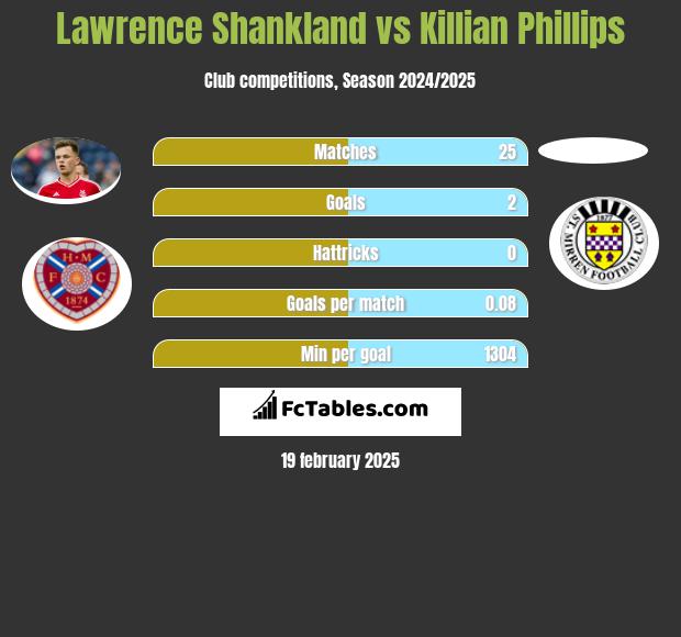 Lawrence Shankland vs Killian Phillips h2h player stats