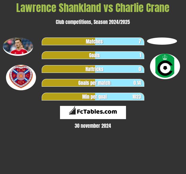 Lawrence Shankland vs Charlie Crane h2h player stats